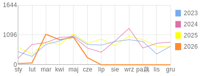 Wykres roczny blog rowerowy yurek55.bikestats.pl